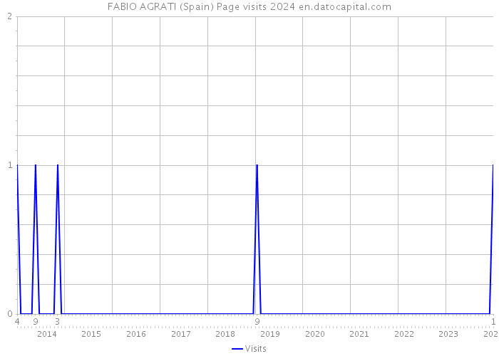 FABIO AGRATI (Spain) Page visits 2024 