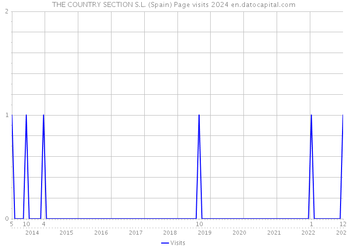 THE COUNTRY SECTION S.L. (Spain) Page visits 2024 