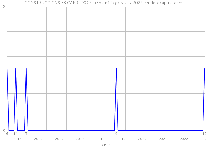 CONSTRUCCIONS ES CARRITXO SL (Spain) Page visits 2024 