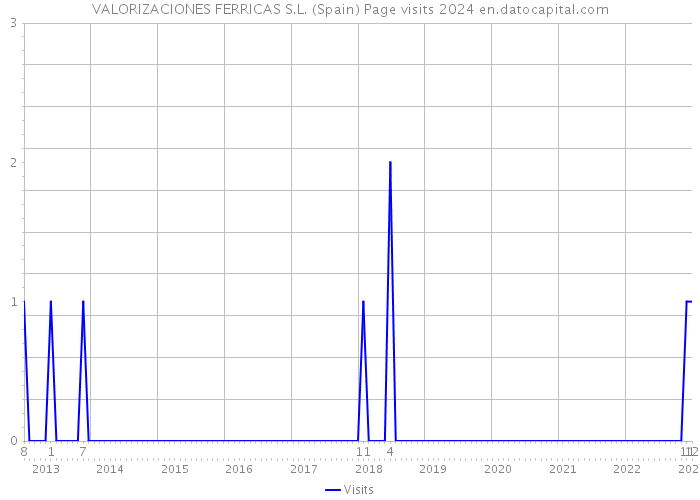 VALORIZACIONES FERRICAS S.L. (Spain) Page visits 2024 