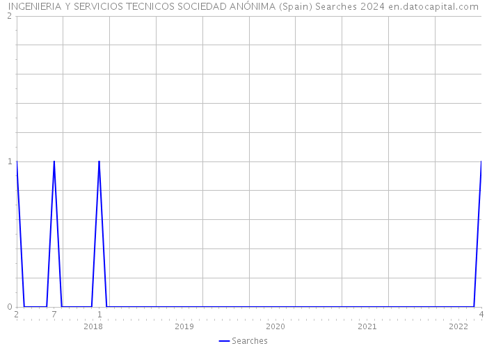 INGENIERIA Y SERVICIOS TECNICOS SOCIEDAD ANÓNIMA (Spain) Searches 2024 