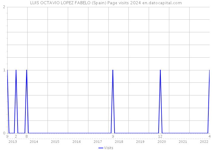 LUIS OCTAVIO LOPEZ FABELO (Spain) Page visits 2024 
