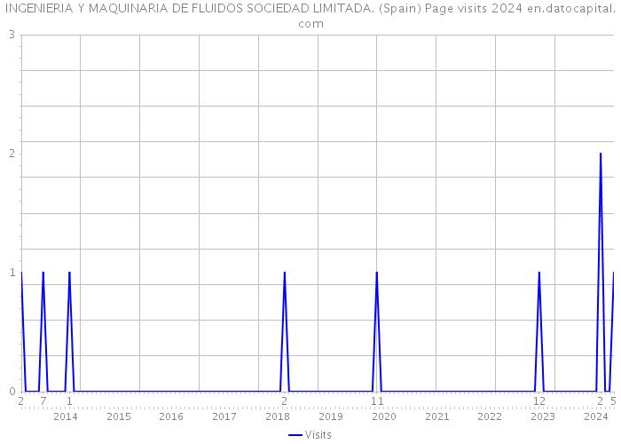 INGENIERIA Y MAQUINARIA DE FLUIDOS SOCIEDAD LIMITADA. (Spain) Page visits 2024 