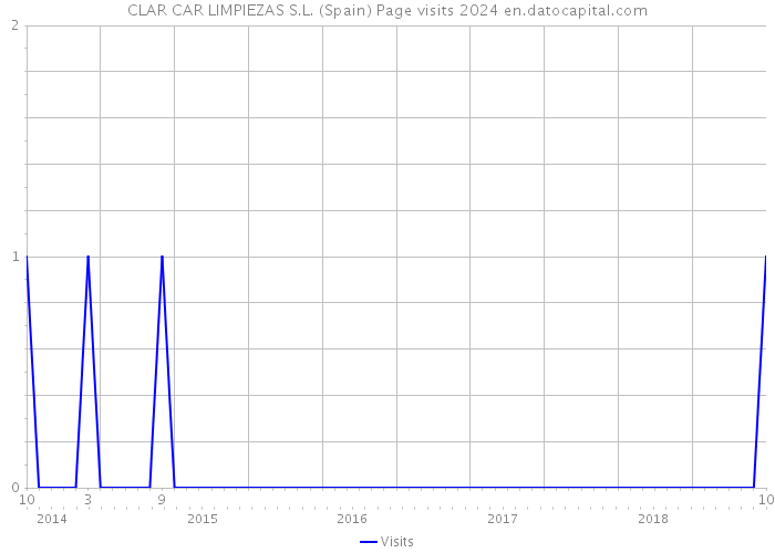 CLAR CAR LIMPIEZAS S.L. (Spain) Page visits 2024 