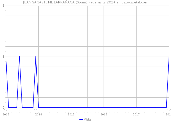 JUAN SAGASTUME LARRAÑAGA (Spain) Page visits 2024 