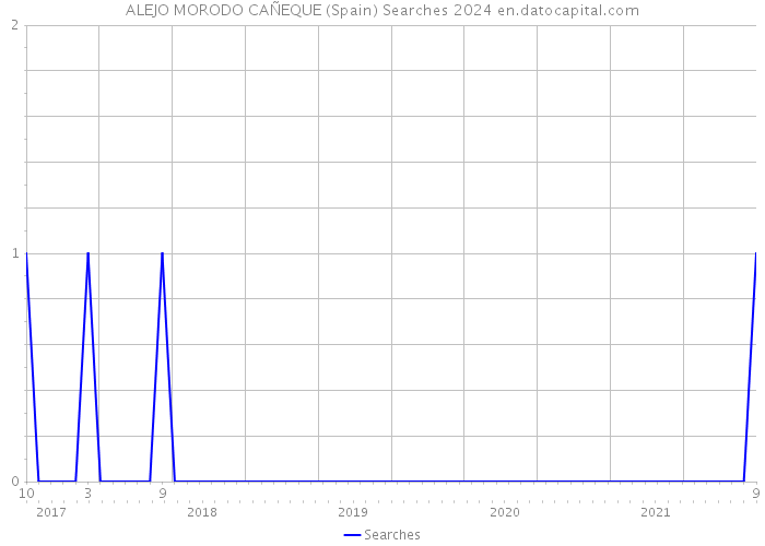 ALEJO MORODO CAÑEQUE (Spain) Searches 2024 