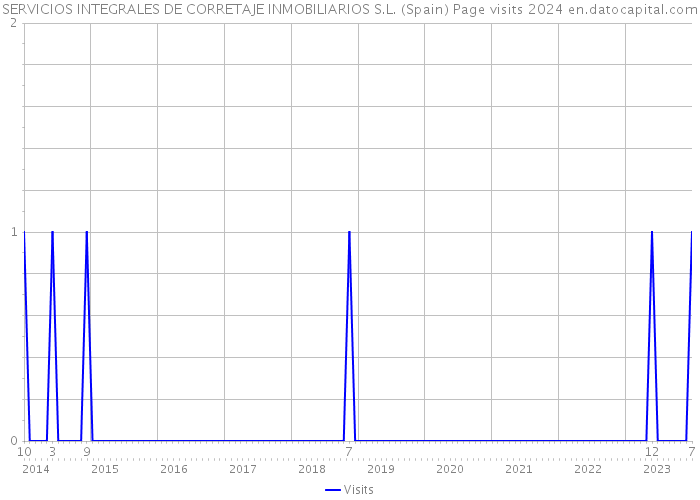 SERVICIOS INTEGRALES DE CORRETAJE INMOBILIARIOS S.L. (Spain) Page visits 2024 