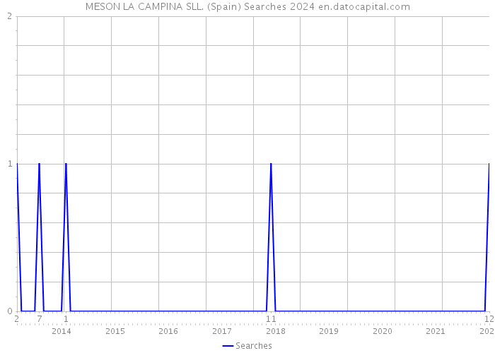 MESON LA CAMPINA SLL. (Spain) Searches 2024 