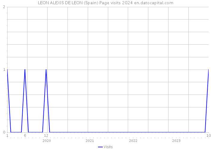 LEON ALEXIS DE LEON (Spain) Page visits 2024 