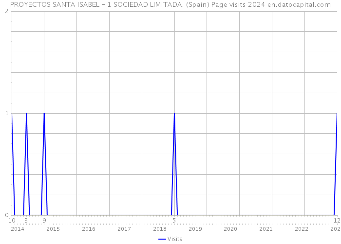 PROYECTOS SANTA ISABEL - 1 SOCIEDAD LIMITADA. (Spain) Page visits 2024 