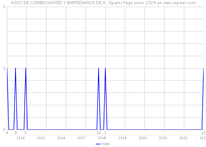 ASOC DE COMERCIANTES Y EMPRESARIOS DE A. (Spain) Page visits 2024 