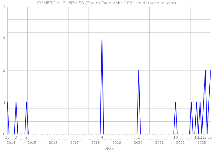 COMERCIAL SUBIZA SA (Spain) Page visits 2024 