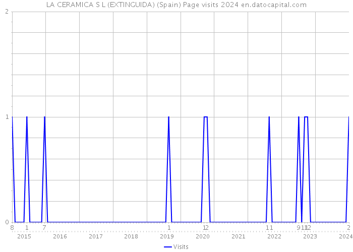 LA CERAMICA S L (EXTINGUIDA) (Spain) Page visits 2024 