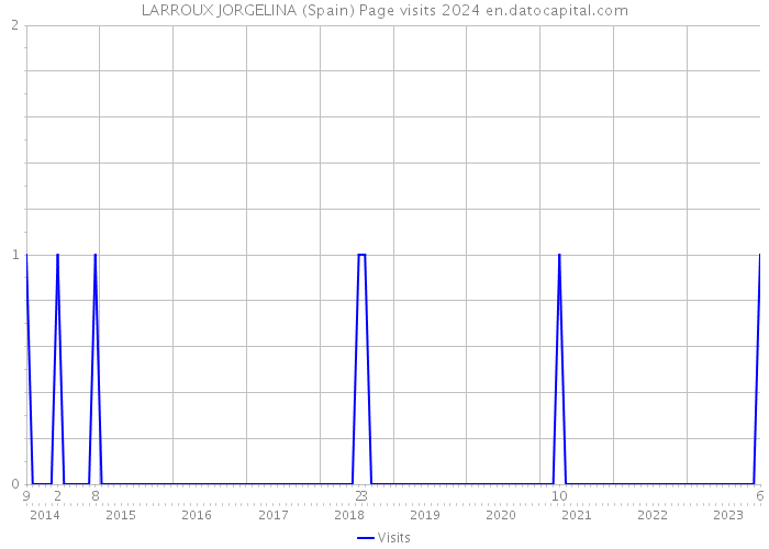 LARROUX JORGELINA (Spain) Page visits 2024 