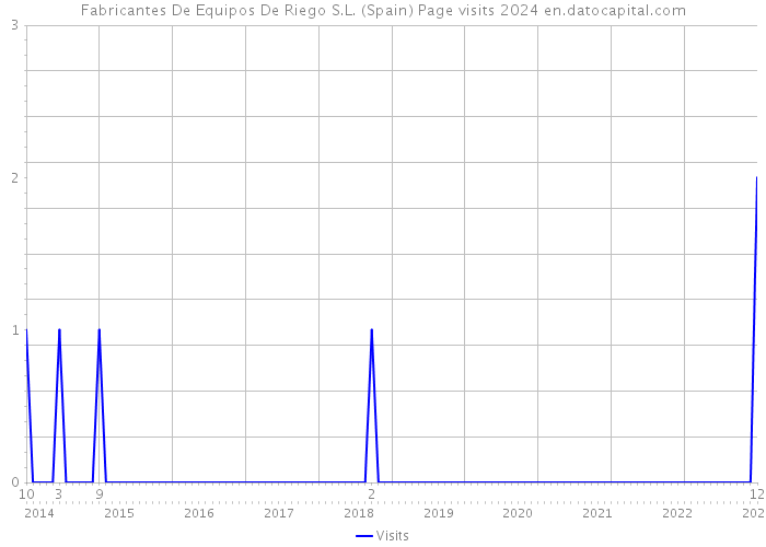 Fabricantes De Equipos De Riego S.L. (Spain) Page visits 2024 