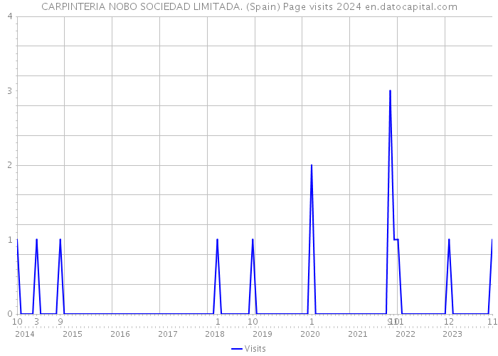 CARPINTERIA NOBO SOCIEDAD LIMITADA. (Spain) Page visits 2024 