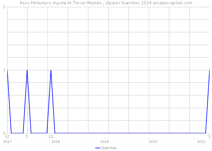 Asoc Himunpro Ayuda Al Tercer Mundo , (Spain) Searches 2024 