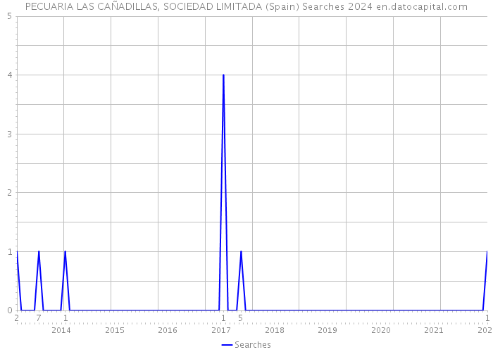 PECUARIA LAS CAÑADILLAS, SOCIEDAD LIMITADA (Spain) Searches 2024 