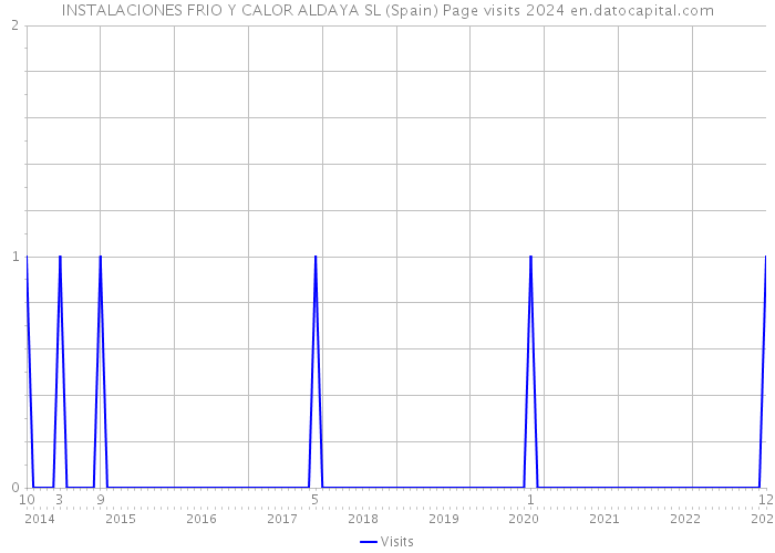 INSTALACIONES FRIO Y CALOR ALDAYA SL (Spain) Page visits 2024 