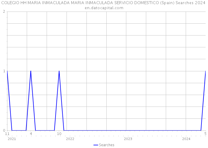 COLEGIO HH MARIA INMACULADA MARIA INMACULADA SERVICIO DOMESTICO (Spain) Searches 2024 