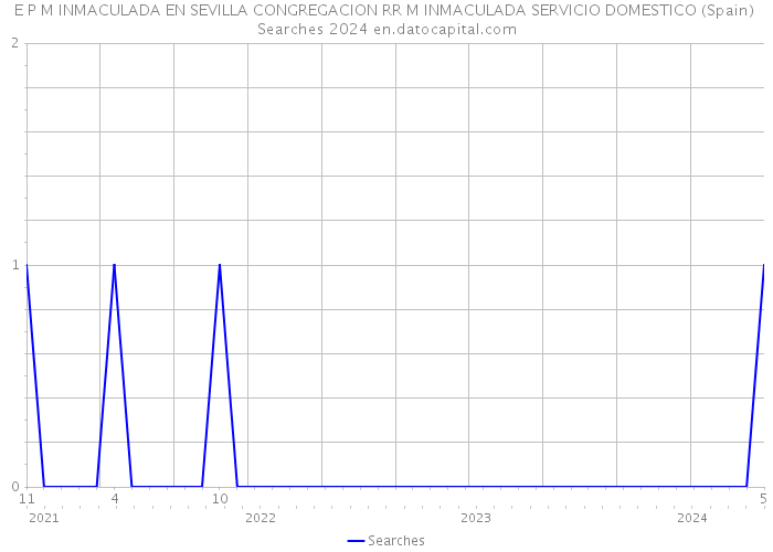 E P M INMACULADA EN SEVILLA CONGREGACION RR M INMACULADA SERVICIO DOMESTICO (Spain) Searches 2024 