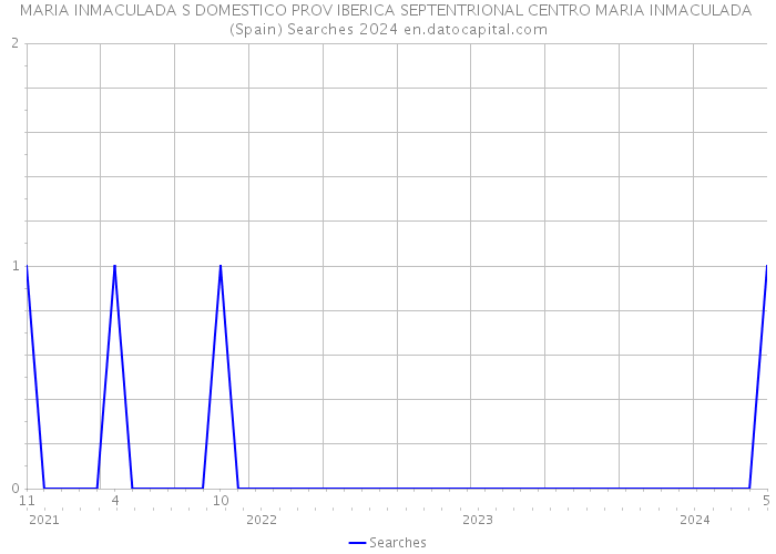 MARIA INMACULADA S DOMESTICO PROV IBERICA SEPTENTRIONAL CENTRO MARIA INMACULADA (Spain) Searches 2024 