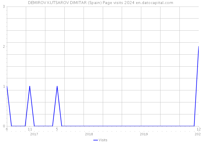 DEMIROV KUTSAROV DIMITAR (Spain) Page visits 2024 