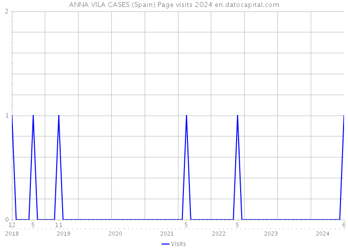 ANNA VILA CASES (Spain) Page visits 2024 
