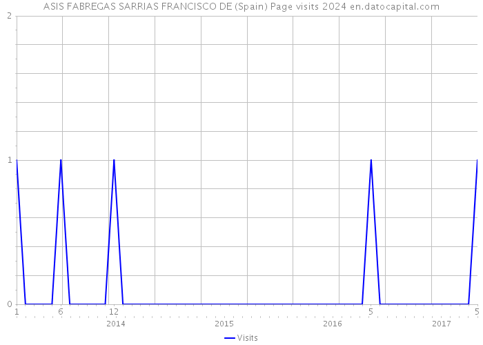 ASIS FABREGAS SARRIAS FRANCISCO DE (Spain) Page visits 2024 