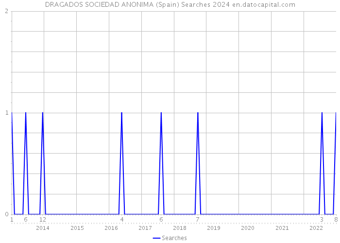 DRAGADOS SOCIEDAD ANONIMA (Spain) Searches 2024 