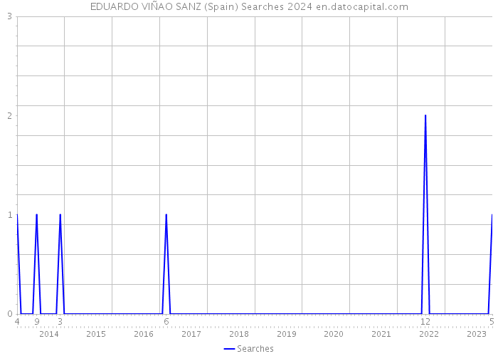 EDUARDO VIÑAO SANZ (Spain) Searches 2024 