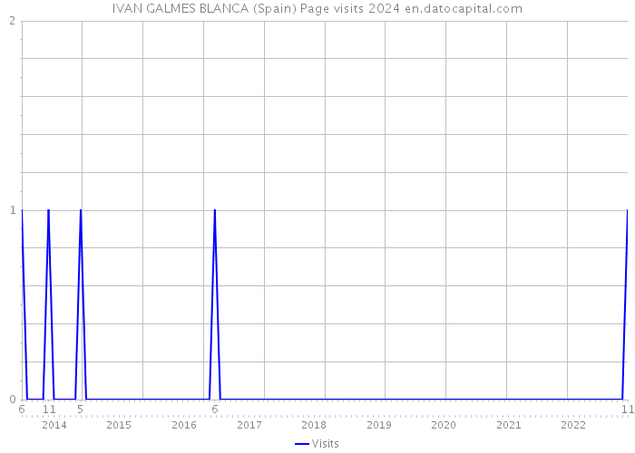 IVAN GALMES BLANCA (Spain) Page visits 2024 