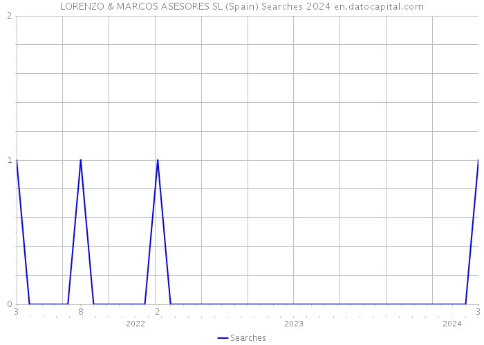 LORENZO & MARCOS ASESORES SL (Spain) Searches 2024 