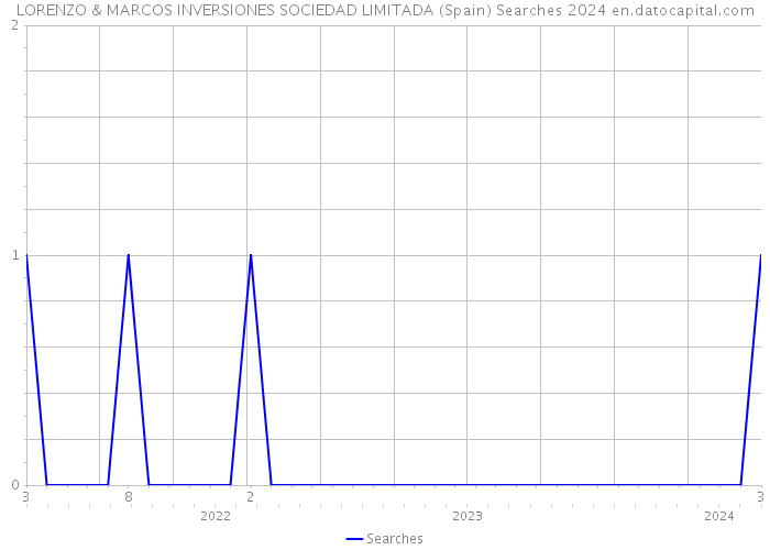 LORENZO & MARCOS INVERSIONES SOCIEDAD LIMITADA (Spain) Searches 2024 