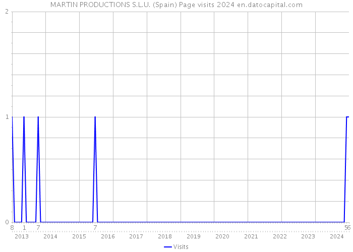 MARTIN PRODUCTIONS S.L.U. (Spain) Page visits 2024 