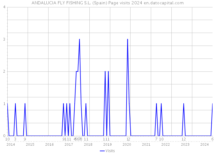 ANDALUCIA FLY FISHING S.L. (Spain) Page visits 2024 