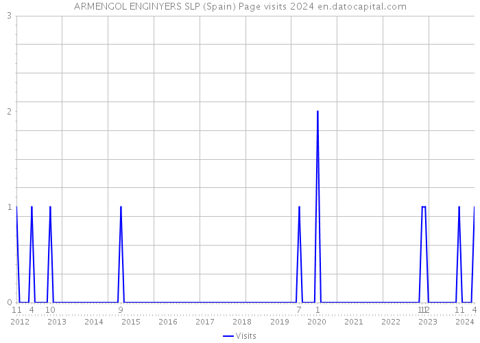 ARMENGOL ENGINYERS SLP (Spain) Page visits 2024 