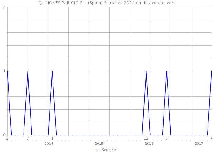 QUINONES PARICIO S.L. (Spain) Searches 2024 