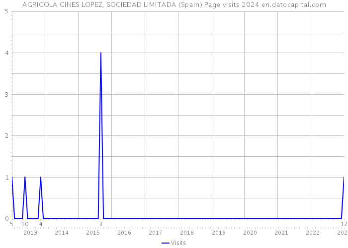 AGRICOLA GINES LOPEZ, SOCIEDAD LIMITADA (Spain) Page visits 2024 