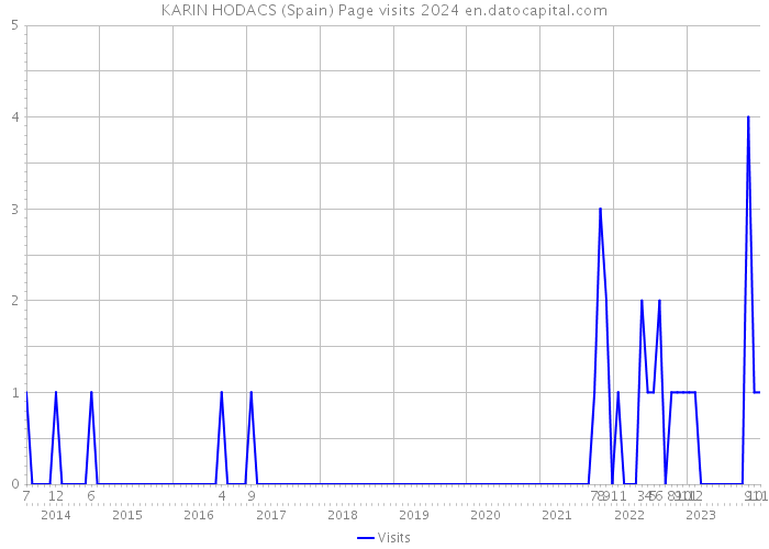 KARIN HODACS (Spain) Page visits 2024 