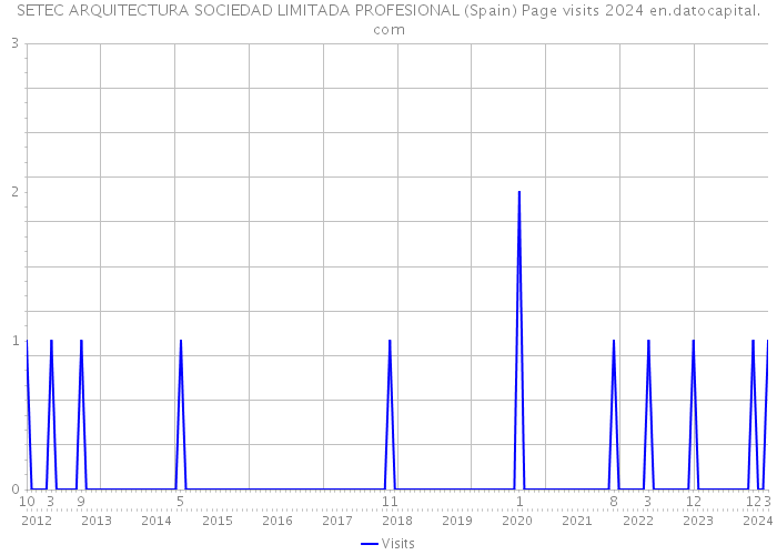 SETEC ARQUITECTURA SOCIEDAD LIMITADA PROFESIONAL (Spain) Page visits 2024 