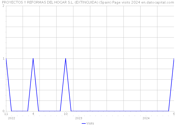 PROYECTOS Y REFORMAS DEL HOGAR S.L. (EXTINGUIDA) (Spain) Page visits 2024 