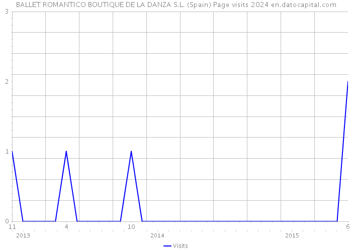 BALLET ROMANTICO BOUTIQUE DE LA DANZA S.L. (Spain) Page visits 2024 
