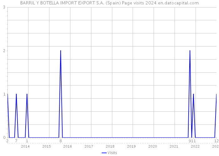 BARRIL Y BOTELLA IMPORT EXPORT S.A. (Spain) Page visits 2024 