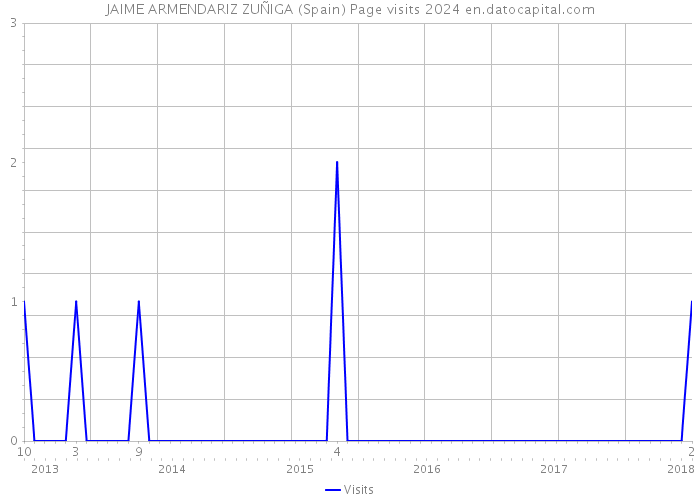 JAIME ARMENDARIZ ZUÑIGA (Spain) Page visits 2024 
