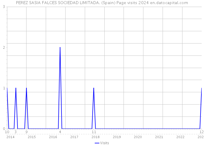 PEREZ SASIA FALCES SOCIEDAD LIMITADA. (Spain) Page visits 2024 
