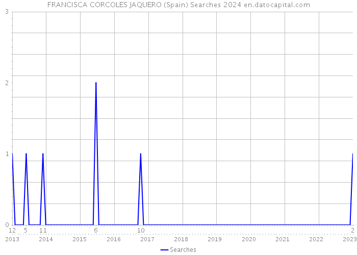 FRANCISCA CORCOLES JAQUERO (Spain) Searches 2024 