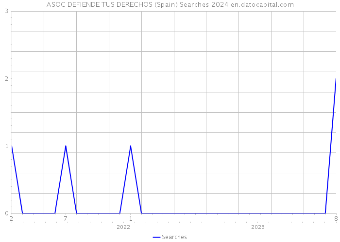 ASOC DEFIENDE TUS DERECHOS (Spain) Searches 2024 