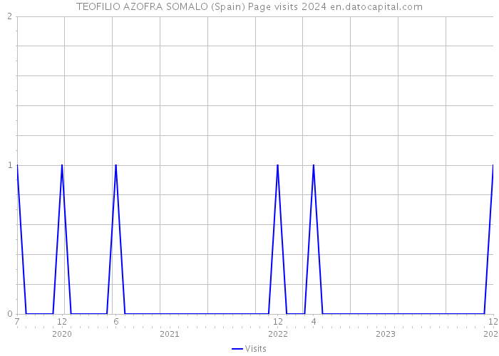 TEOFILIO AZOFRA SOMALO (Spain) Page visits 2024 