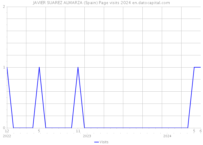 JAVIER SUAREZ ALMARZA (Spain) Page visits 2024 